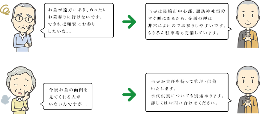 Q1.お墓が遠方にあり、めったにお墓参りに行けないです。できれば頻繁にお参りしたいな。。　A1.当寺は長崎市中心部、諏訪神社電停すぐ側にあるため、交通の便は非常によいのでお参りしやすいです。もちろん駐車場も完備しています。　Q2.今後お墓の面倒を見てくれる人がいないんですが。。　A2.当寺が責任を持って管理・供養いたします。永代供養についても別途承ります。詳しくはお問い合わせください。