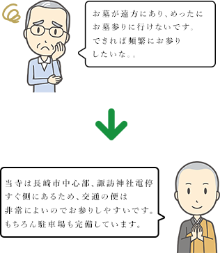 Q1.お墓が遠方にあり、めったにお墓参りに行けないです。できれば頻繁にお参りしたいな。。　A1.当寺は長崎市中心部、諏訪神社電停すぐ側にあるため、交通の便は非常によいのでお参りしやすいです。もちろん駐車場も完備しています。