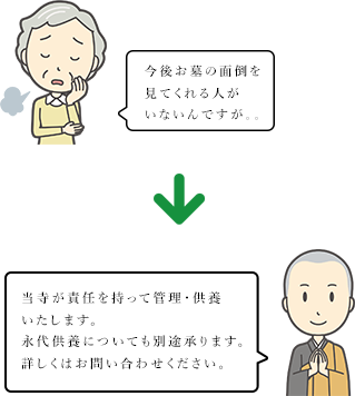 Q2.今後お墓の面倒を見てくれる人がいないんですが。。　A2.当寺が責任を持って管理・供養いたします。永代供養についても別途承ります。詳しくはお問い合わせください。